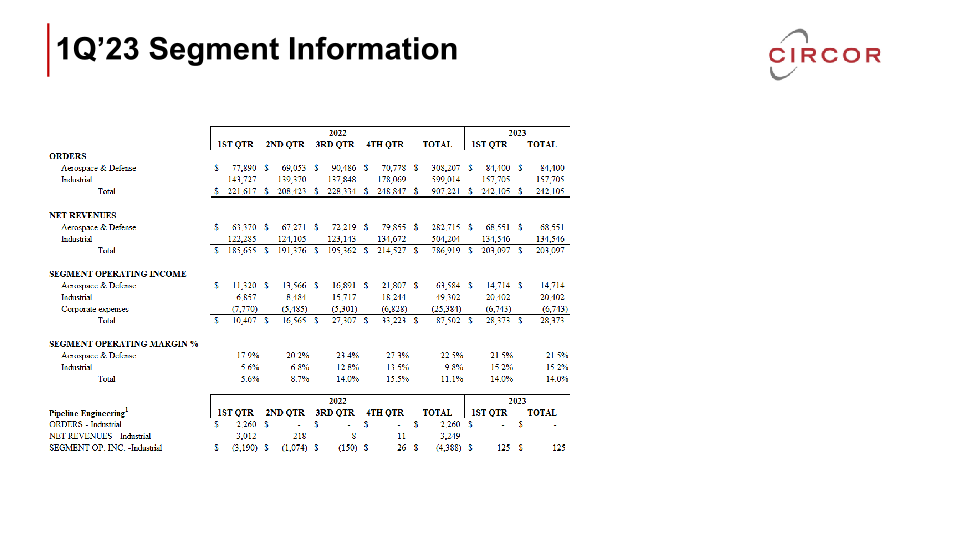 Circor First-Quarter 2023 Earnings Call  slide image #23