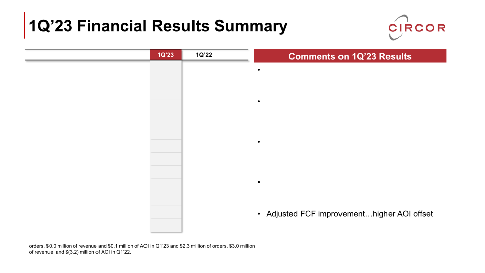 Circor First-Quarter 2023 Earnings Call  slide image #10