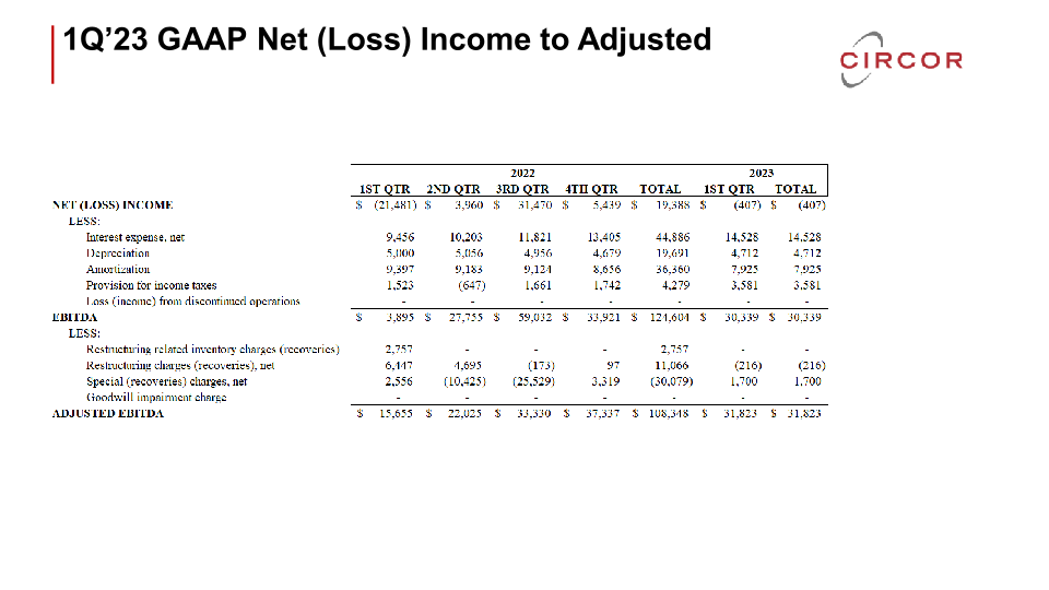 Circor First-Quarter 2023 Earnings Call  slide image #20