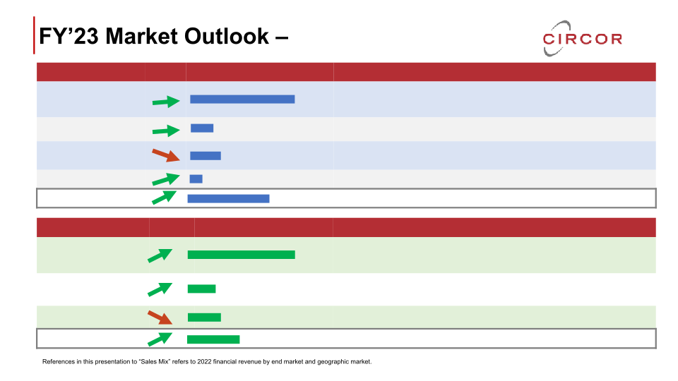 Circor First-Quarter 2023 Earnings Call  slide image #15