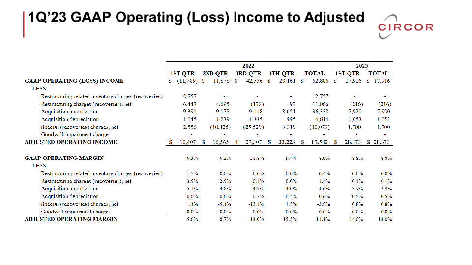 Circor First-Quarter 2023 Earnings Call  slide image #19