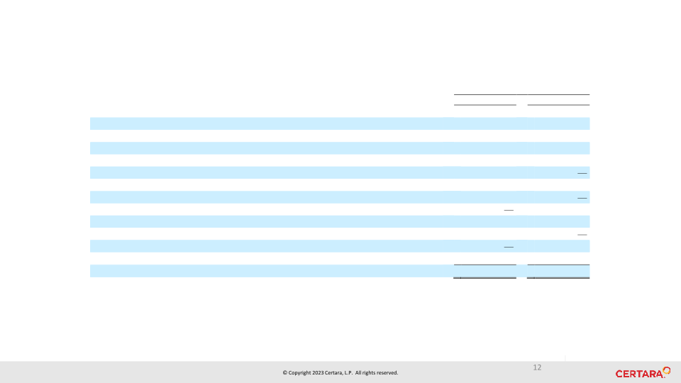 First Quarter 2023 Financial Results slide image #13