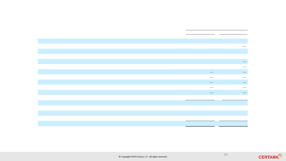 First Quarter 2023 Financial Results slide image #14