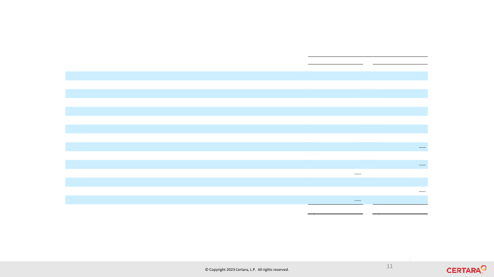 First Quarter 2023 Financial Results slide image #12