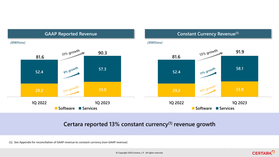 First Quarter 2023 Financial Results slide image #6