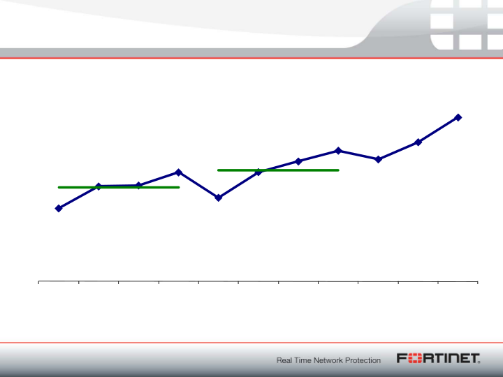 Q3 2010 Financial Results slide image #9