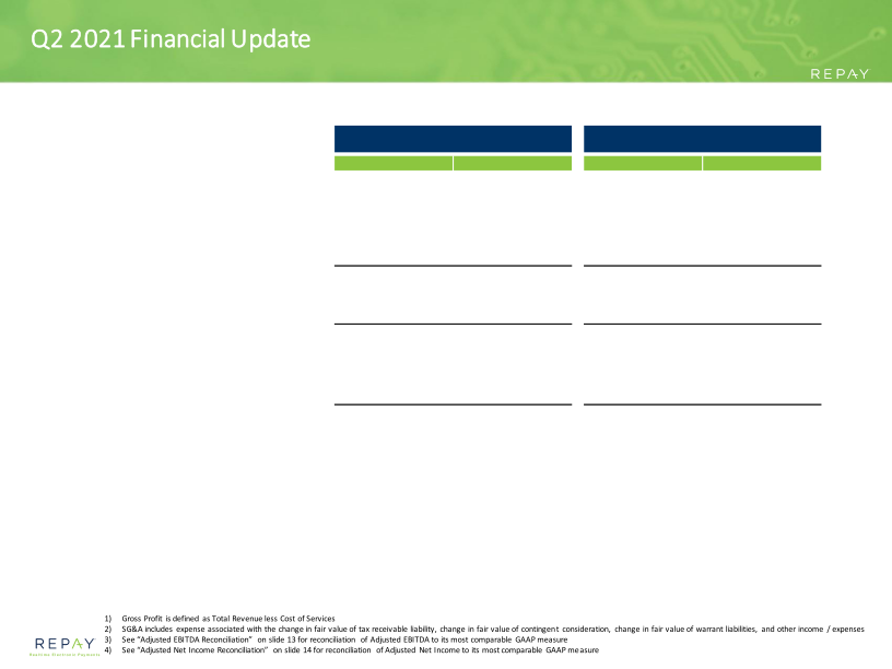 Repay Q2 21 Earnings Supplement slide image #14