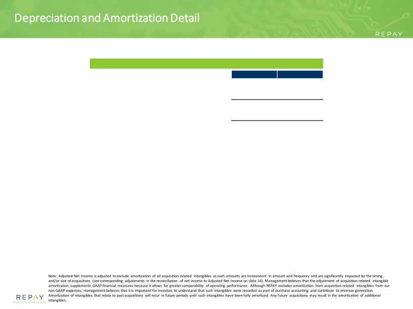 Repay Q2 21 Earnings Supplement slide image #17