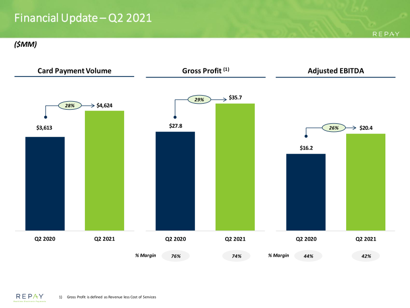 Repay Q2 21 Earnings Supplement slide image #6