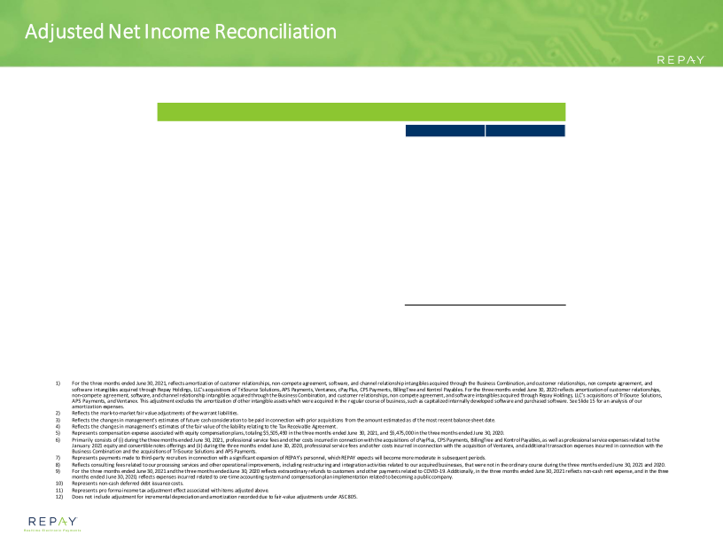 Repay Q2 21 Earnings Supplement slide image #16