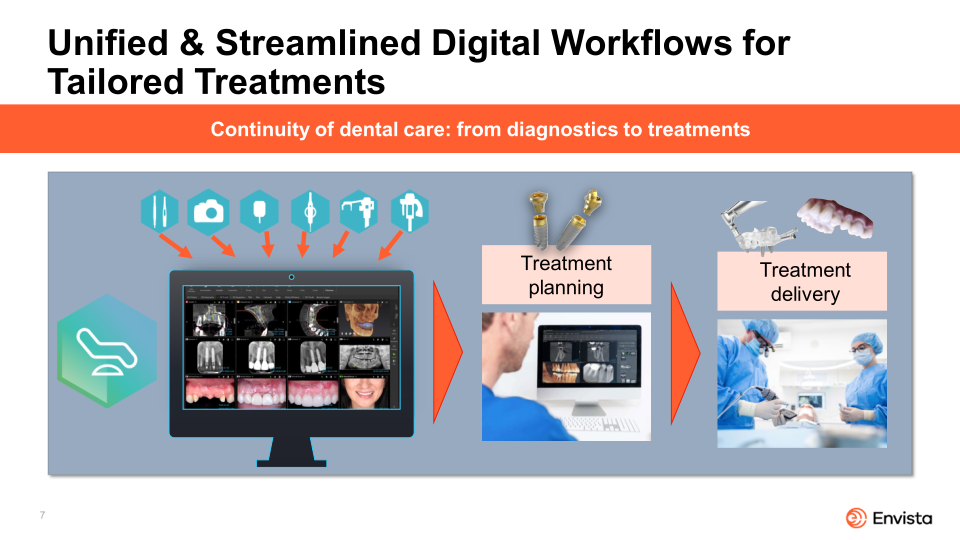 William Blair Emerging Technologies in Dental slide image #8