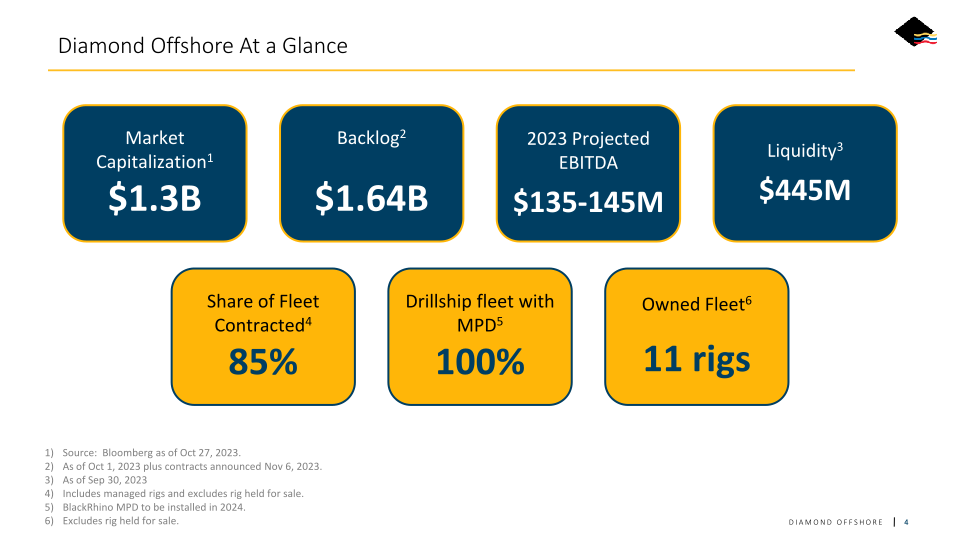 Nyse: Do Q3 2023 Earnings Call slide image #5