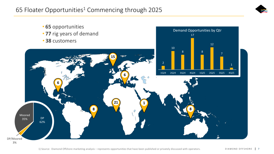 Nyse: Do Q3 2023 Earnings Call slide image #8