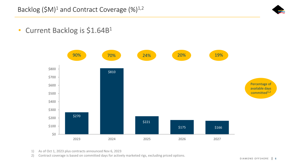 Nyse: Do Q3 2023 Earnings Call slide image #7