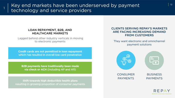 Repay Realtime Electronic Payments Investor Presentation slide image #14