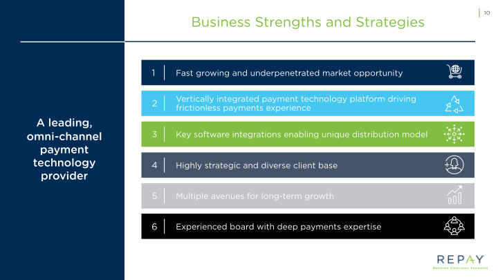 Repay Realtime Electronic Payments Investor Presentation slide image #12