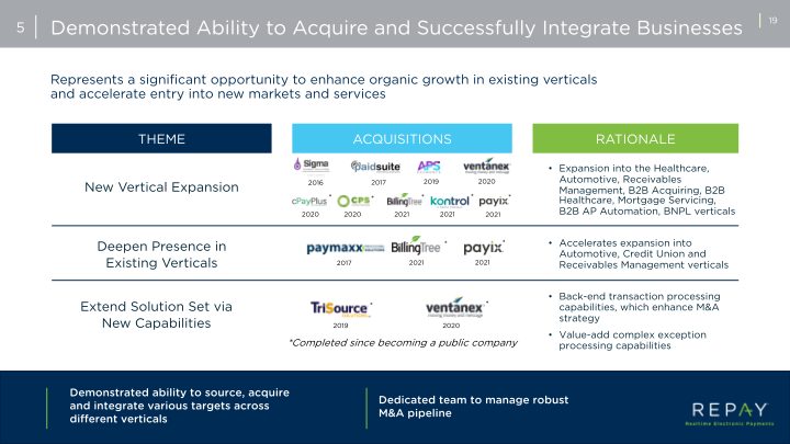 Repay Realtime Electronic Payments Investor Presentation slide image #21