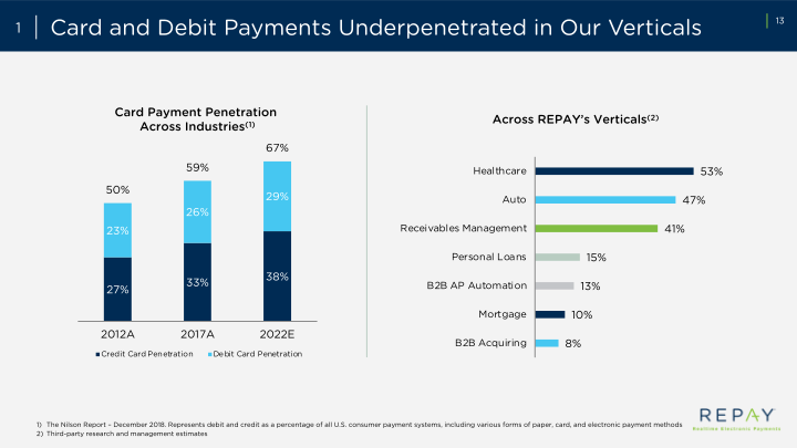 Repay Realtime Electronic Payments Investor Presentation slide image #15