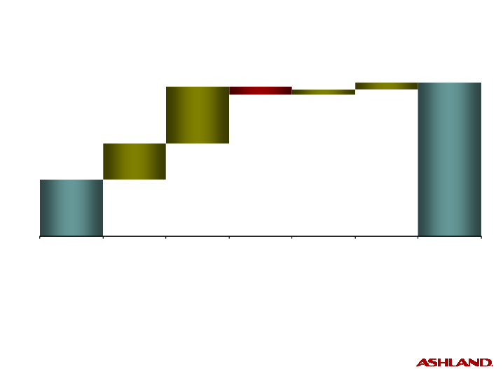 First-Quarter Fiscal 2010 Earnings slide image #16