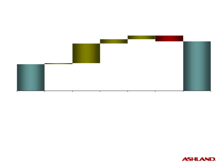 First-Quarter Fiscal 2010 Earnings slide image #12