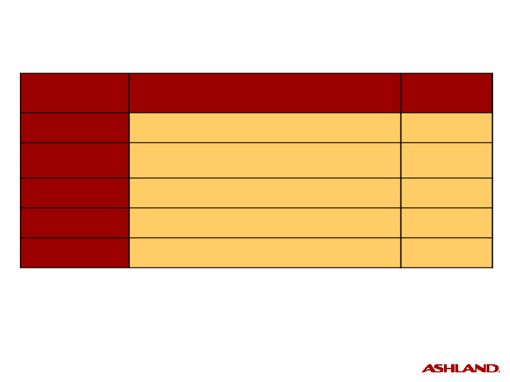 First-Quarter Fiscal 2010 Earnings slide image #20