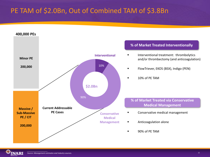 Inari Medical Investor Presentation slide image #16