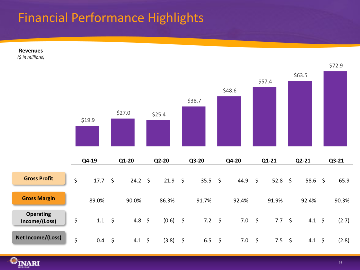 Inari Medical Investor Presentation slide image #32