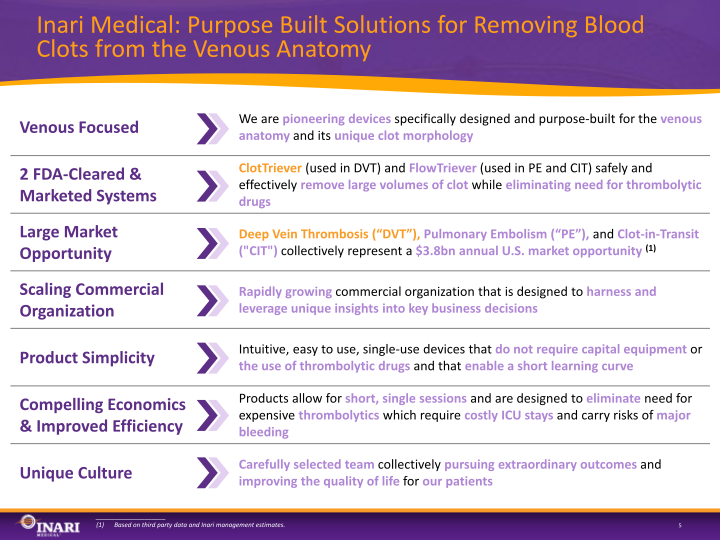 Inari Medical Investor Presentation slide image #6