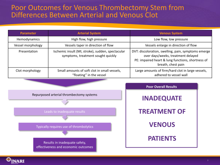 Inari Medical Investor Presentation slide image #8