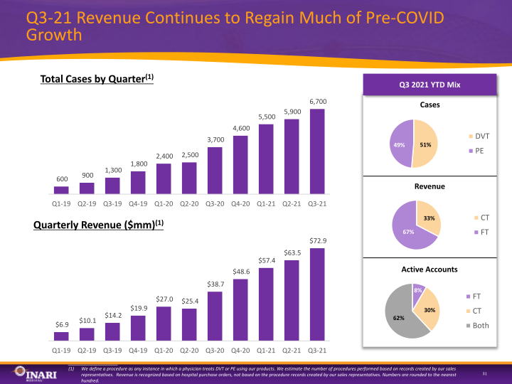 Inari Medical Investor Presentation slide image #31