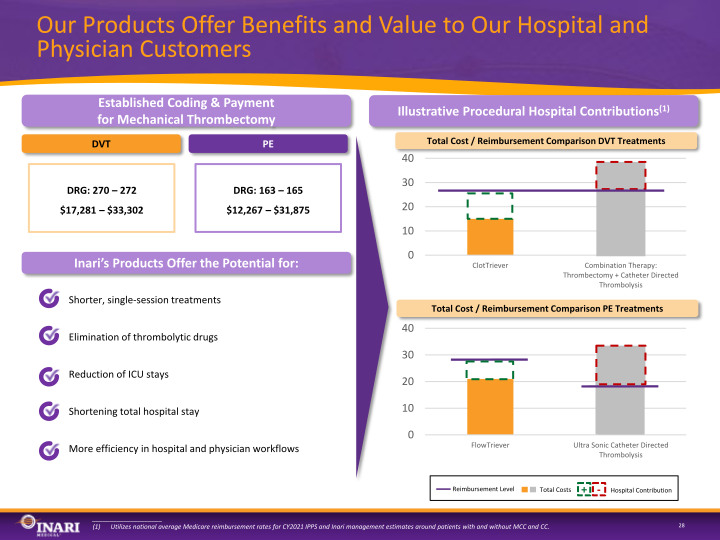 Inari Medical Investor Presentation slide image #28