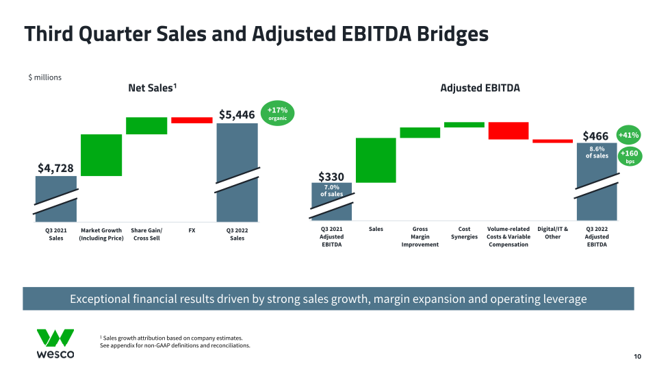 Third Quarter 2022 Webcast Presentation slide image #11