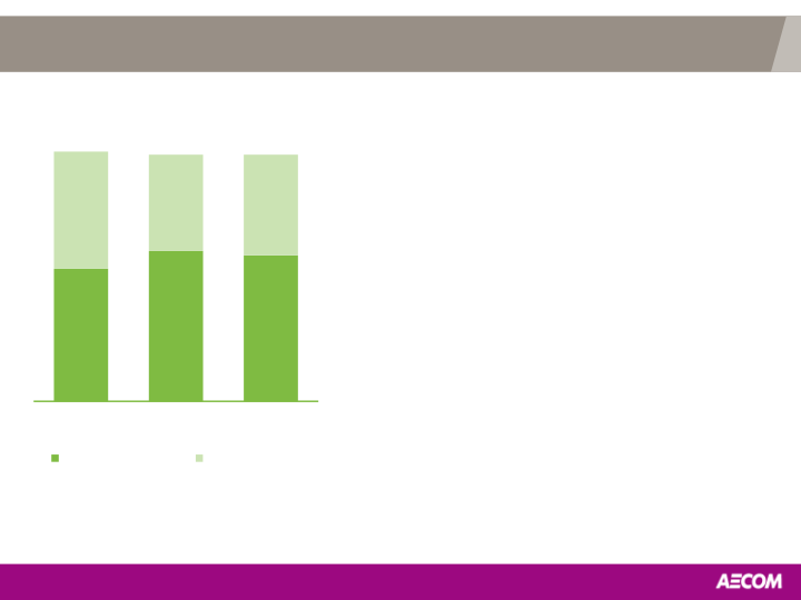 AECOM First-Quarter Fiscal Year 2016 slide image #8