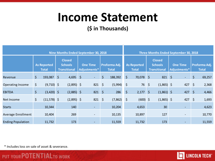 Lincoln Educational Services Investor Introduction Presentation slide image #17