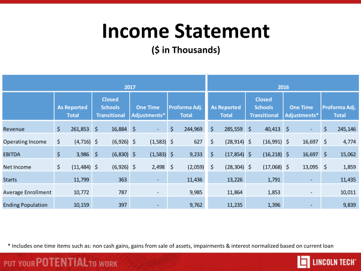 Lincoln Educational Services Investor Introduction Presentation slide image #18