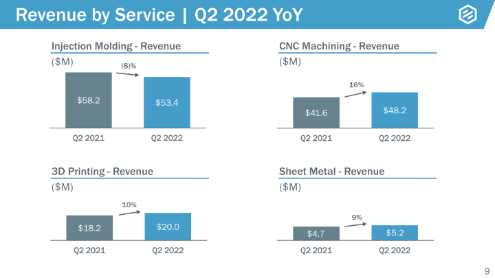 Earnings Presentation Q2 2022 slide image #10