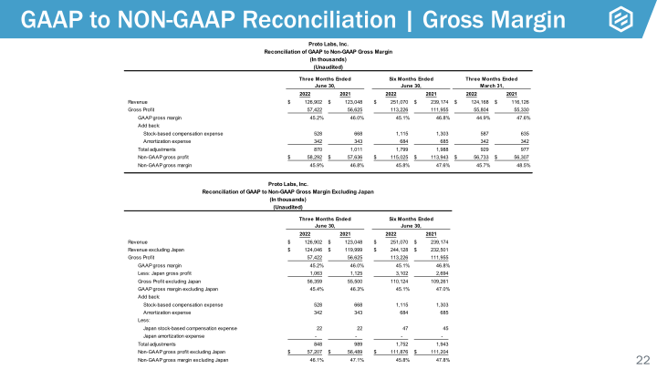 Earnings Presentation Q2 2022 slide image #23