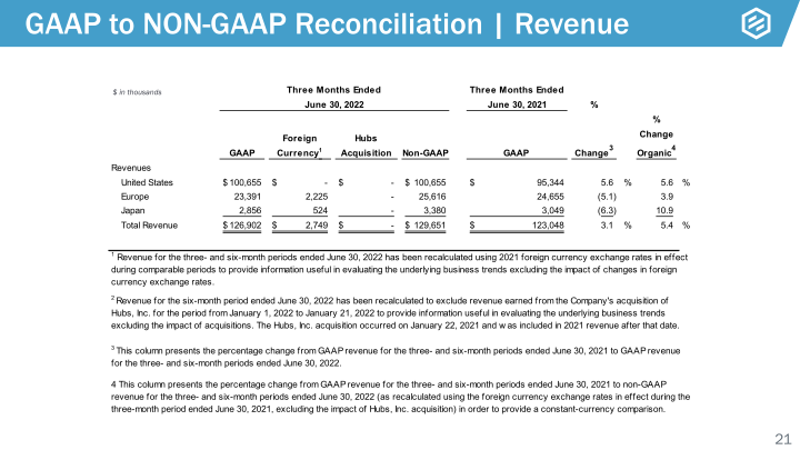 Earnings Presentation Q2 2022 slide image #22