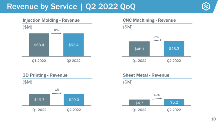 Earnings Presentation Q2 2022 slide image #11