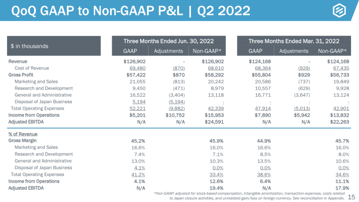 Earnings Presentation Q2 2022 slide image #16