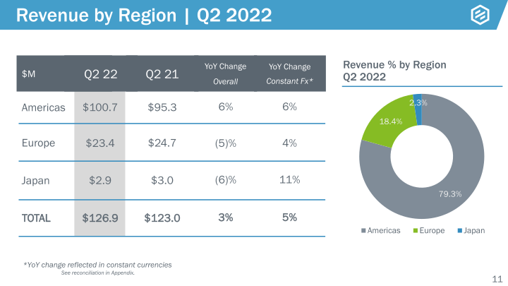 Earnings Presentation Q2 2022 slide image #12