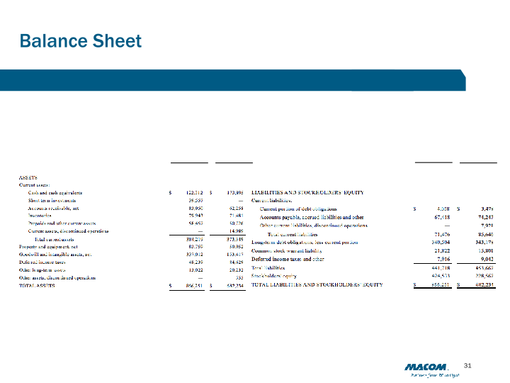 M/A-COM Technology Solutions (MTSI) slide image #32