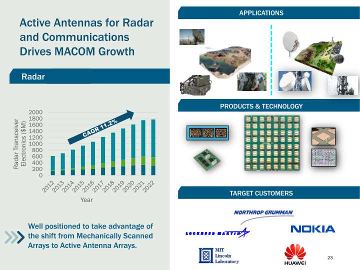 M/A-COM Technology Solutions (MTSI) slide image #24