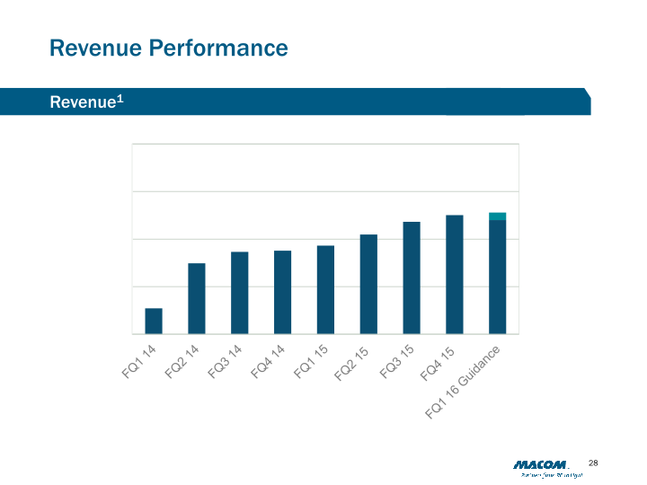 M/A-COM Technology Solutions (MTSI) slide image #29