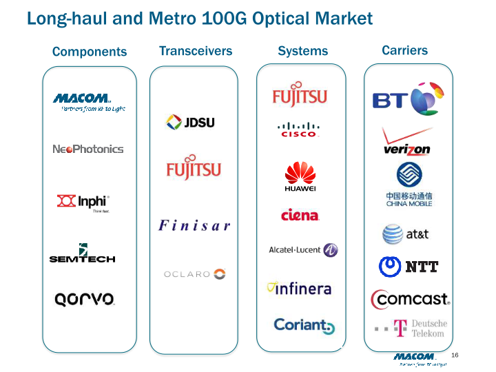 M/A-COM Technology Solutions (MTSI) slide image #17