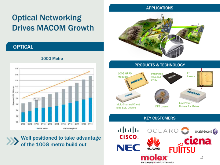 M/A-COM Technology Solutions (MTSI) slide image #16