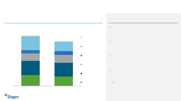 Third Quarter 2022 October 25, 2022 Financial Results and Business Update slide image #21