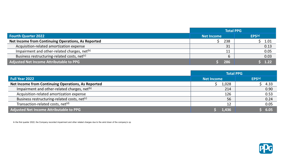 Fourth Quarter 2023 Financial Results slide image #16