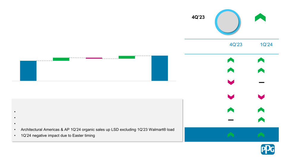 Fourth Quarter 2023 Financial Results slide image #7