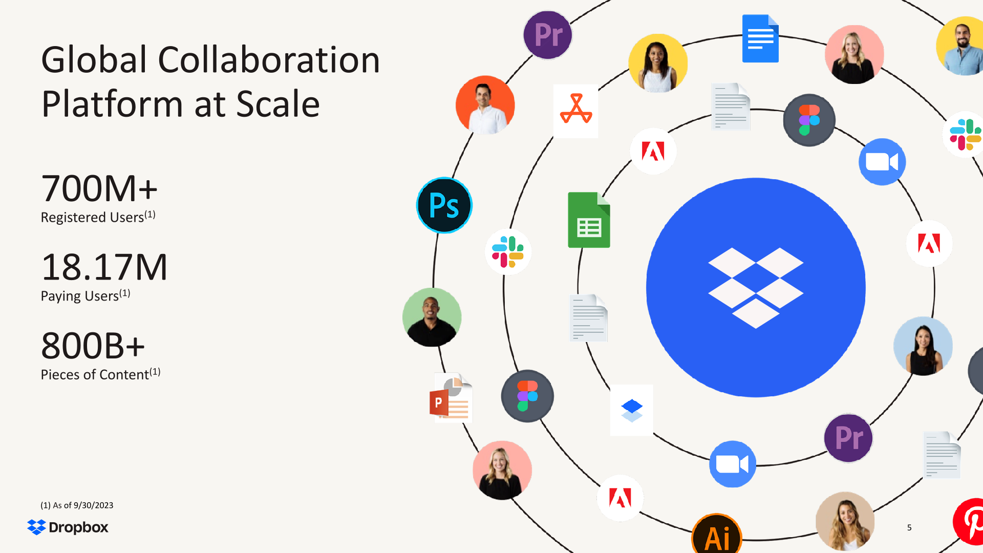 Dropbox Third Quarter 2023 Financial Results slide image #6